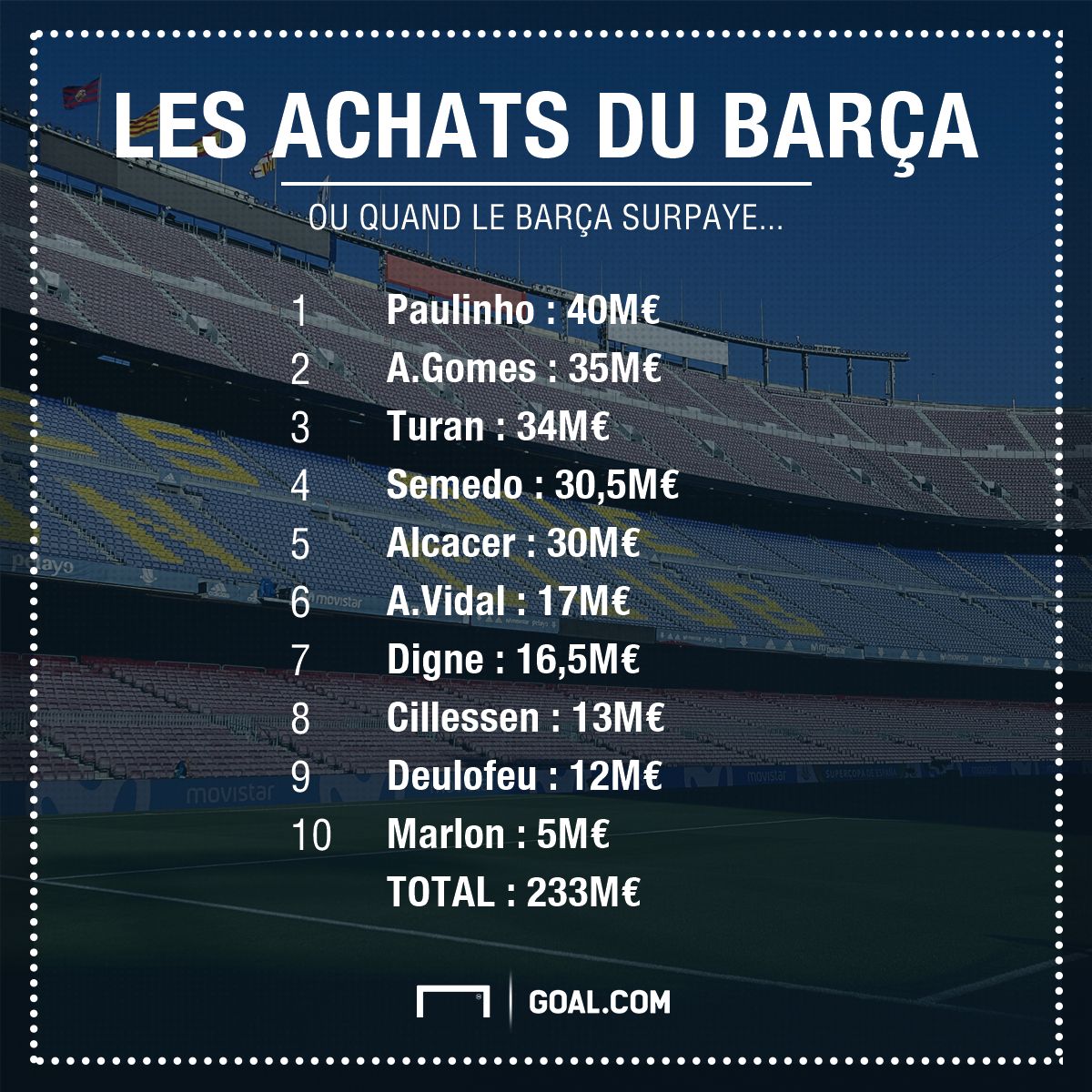 FC Barcelone Barça Transferts mercato