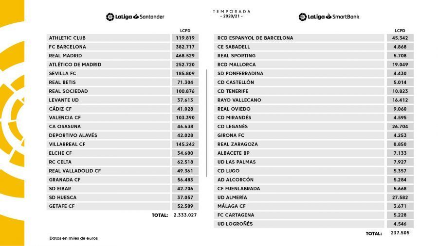 Limite coste salarial LaLiga 2020-2021