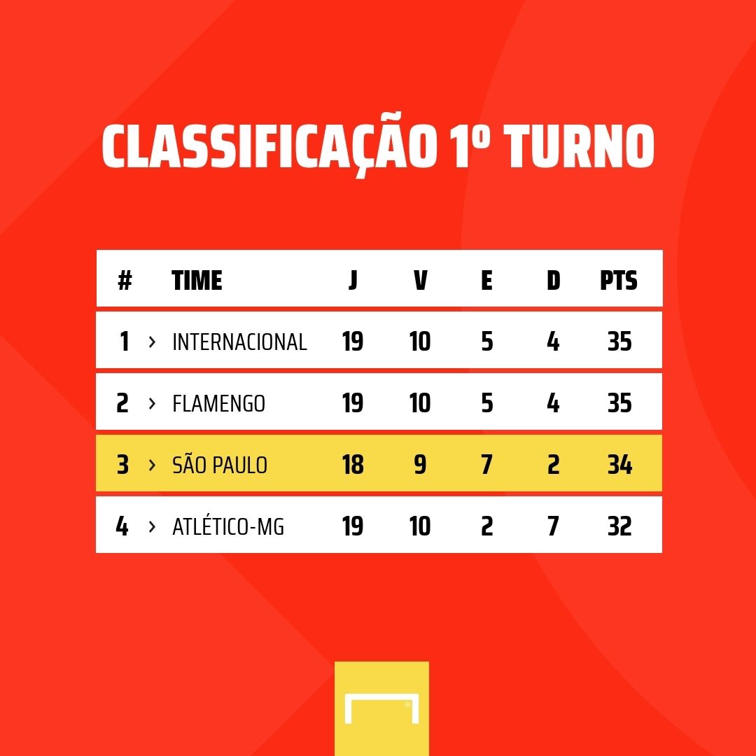 Classificação Primeiro Turno Brasileiro 07122020
