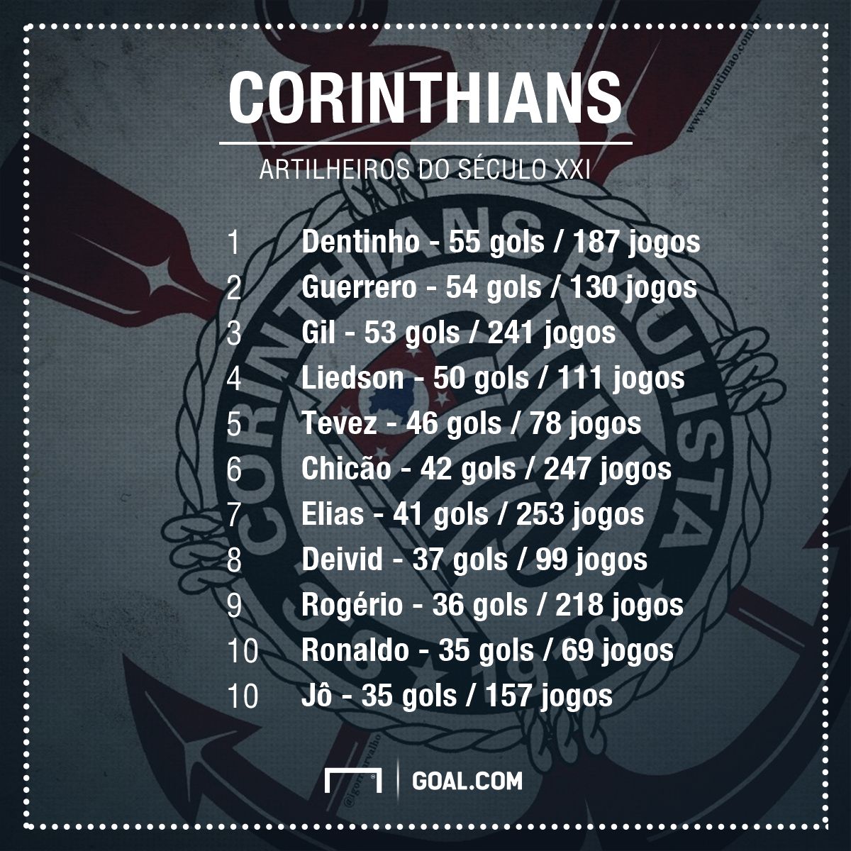 Corinthians - Artilheiros século XXI PS - 1/08/2017