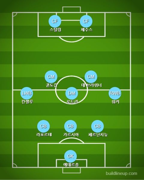 Man City Starting vs Lyon