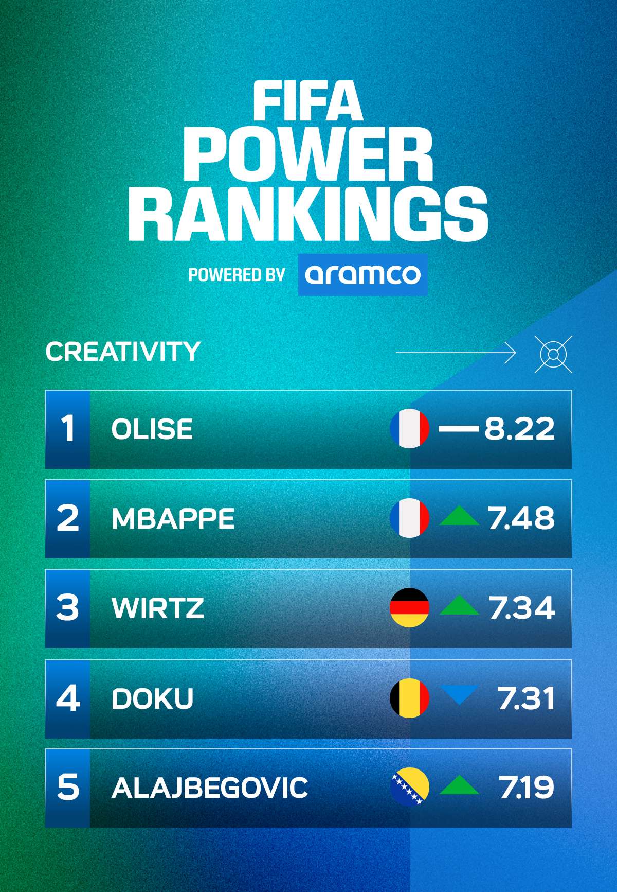 FIFA Power Rankings - Creativity