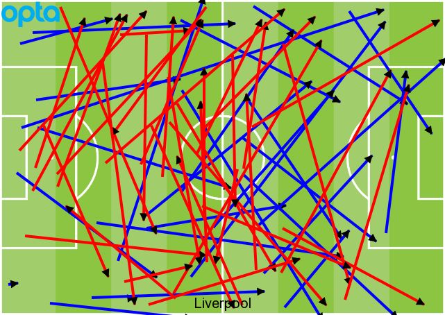 Liverpool long passes vs Fulham