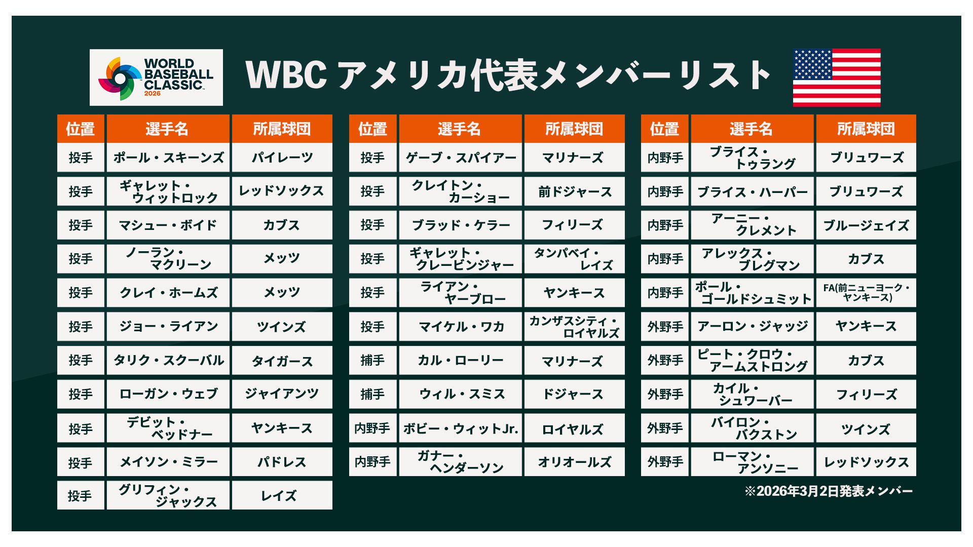 wbc 2026 usa menber