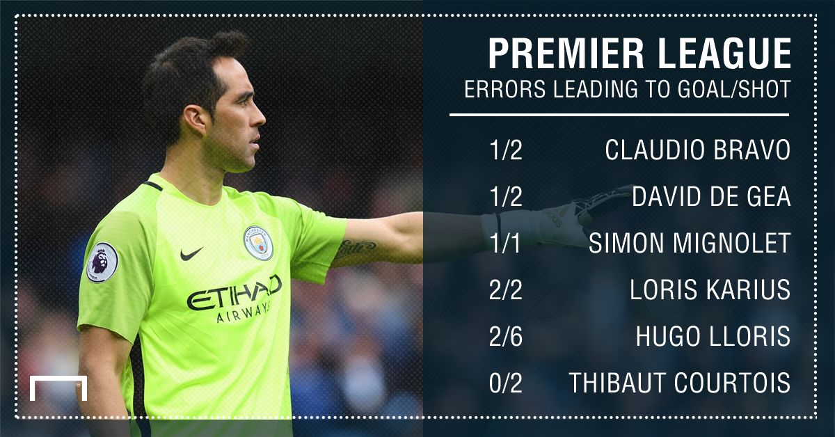 Premier League keepers errors 16 17