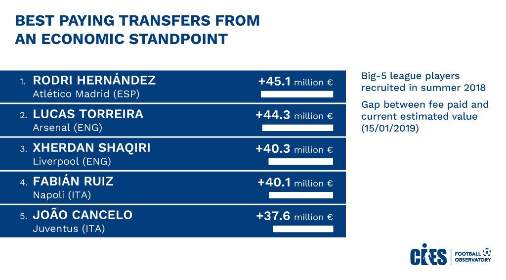 Fichajes revalorizados