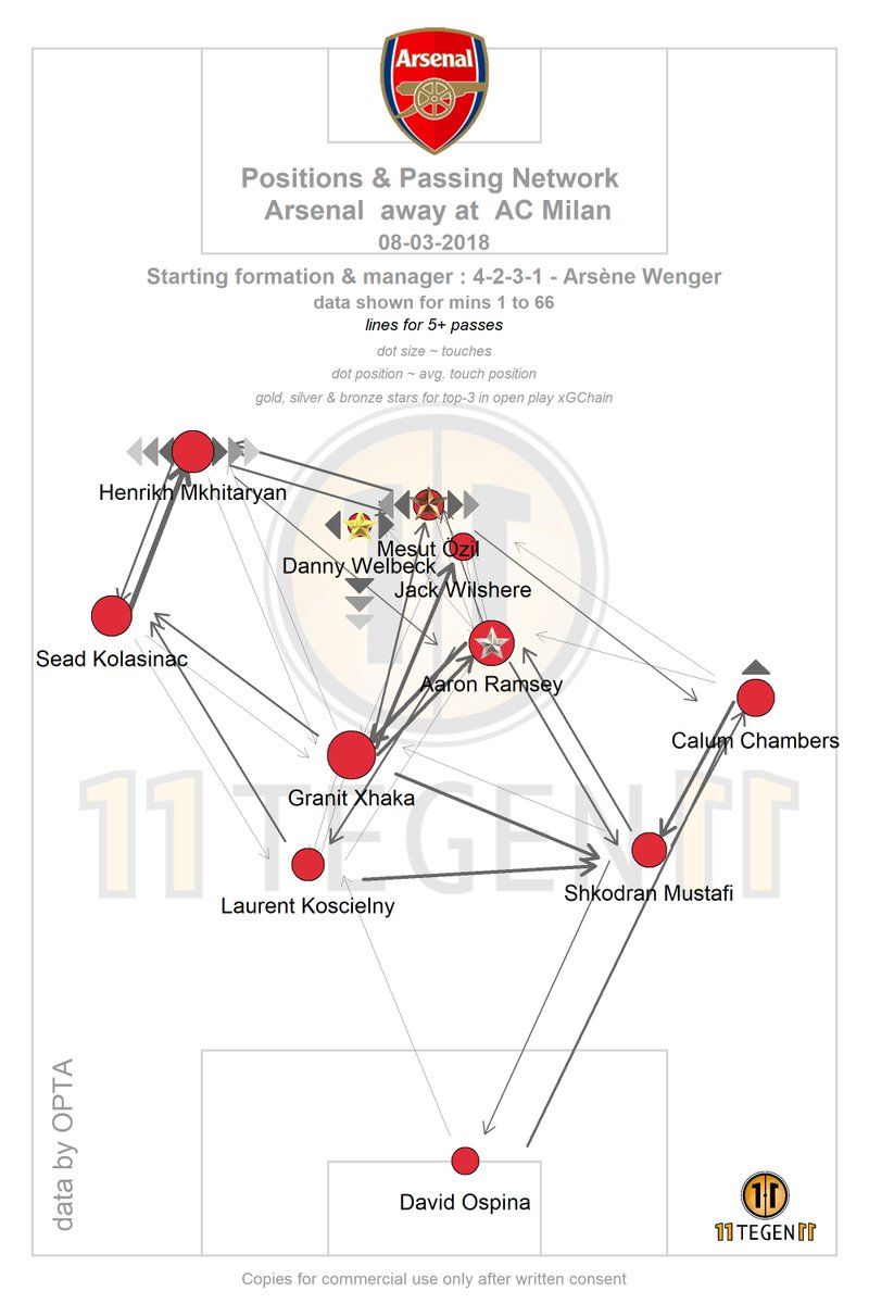 Positions & Passing Network Arsenal away at AC Milan