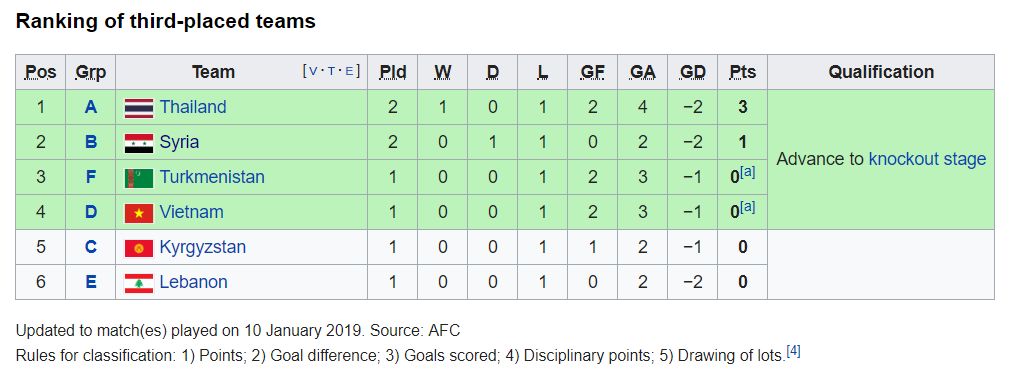 Ranking of third-placed teams