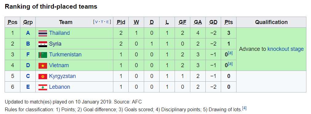 Ranking of third-placed teams