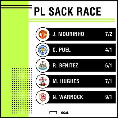 Premier League Sack Race odds
