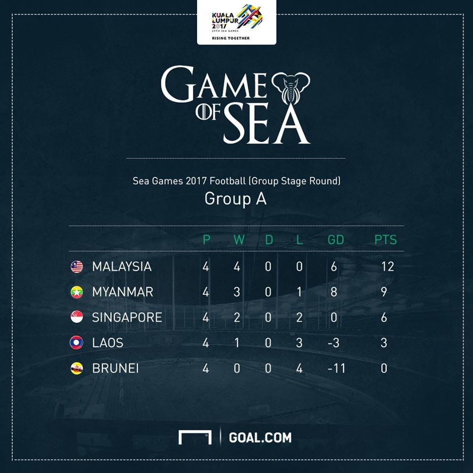 สรุปผลการแข่งขันฟุตบอลซีเกมส์ครั้งที่ 29 นัดสาม กลุ่ม A ประจำวันที่ 23 สิงหาคม