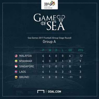 สรุปผลการแข่งขันฟุตบอลซีเกมส์ครั้งที่ 29 นัดสาม กลุ่ม A ประจำวันที่ 23 สิงหาคม