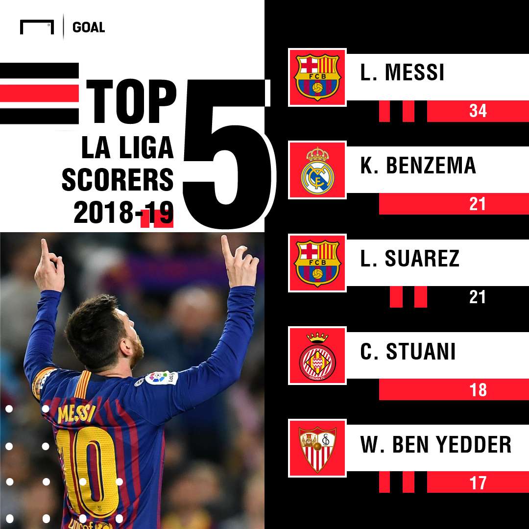 Top five La Liga scorers GFX