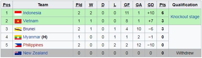 BXH Bảng B Giải U18 Đông Nam Á 2017 7/9