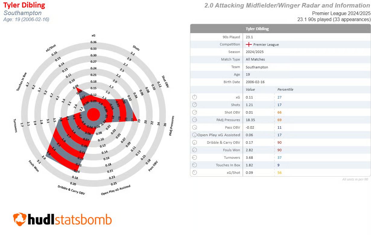 Tyler Dibling Southampton Everton