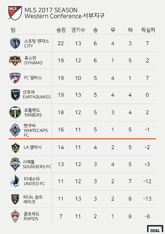 MLS Western Conference standing