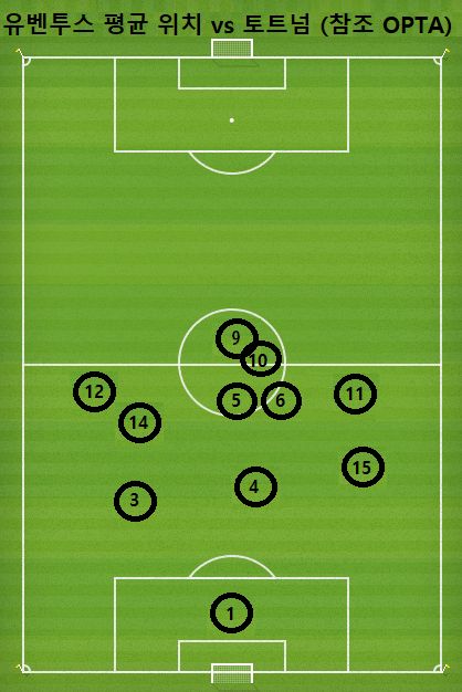 Juventus Average Positions vs Tottenham
