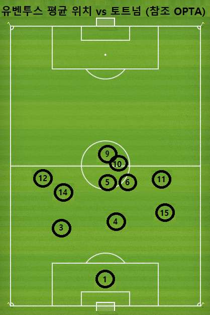 Juventus Average Positions vs Tottenham