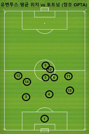 Juventus Average Positions vs Tottenham