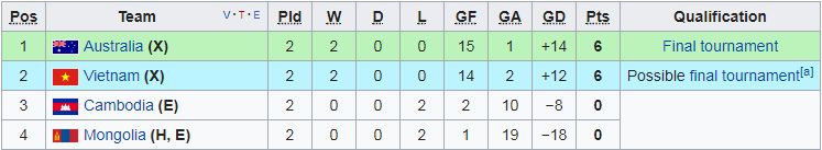 BXH bảng I vòng loại U16 châu Á 2018 (tạm thời)