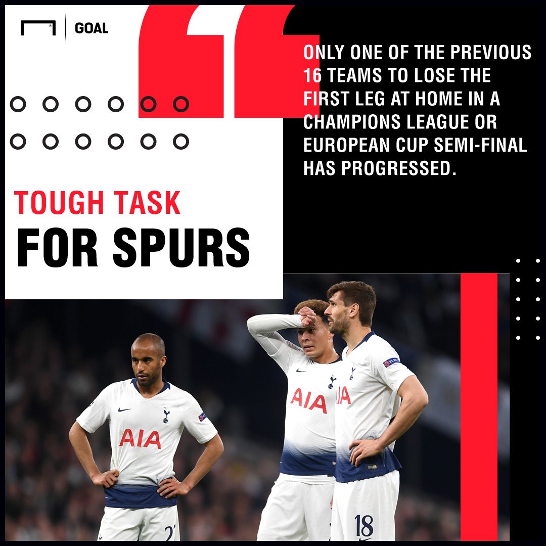 Tottenham v Ajax UCL odds