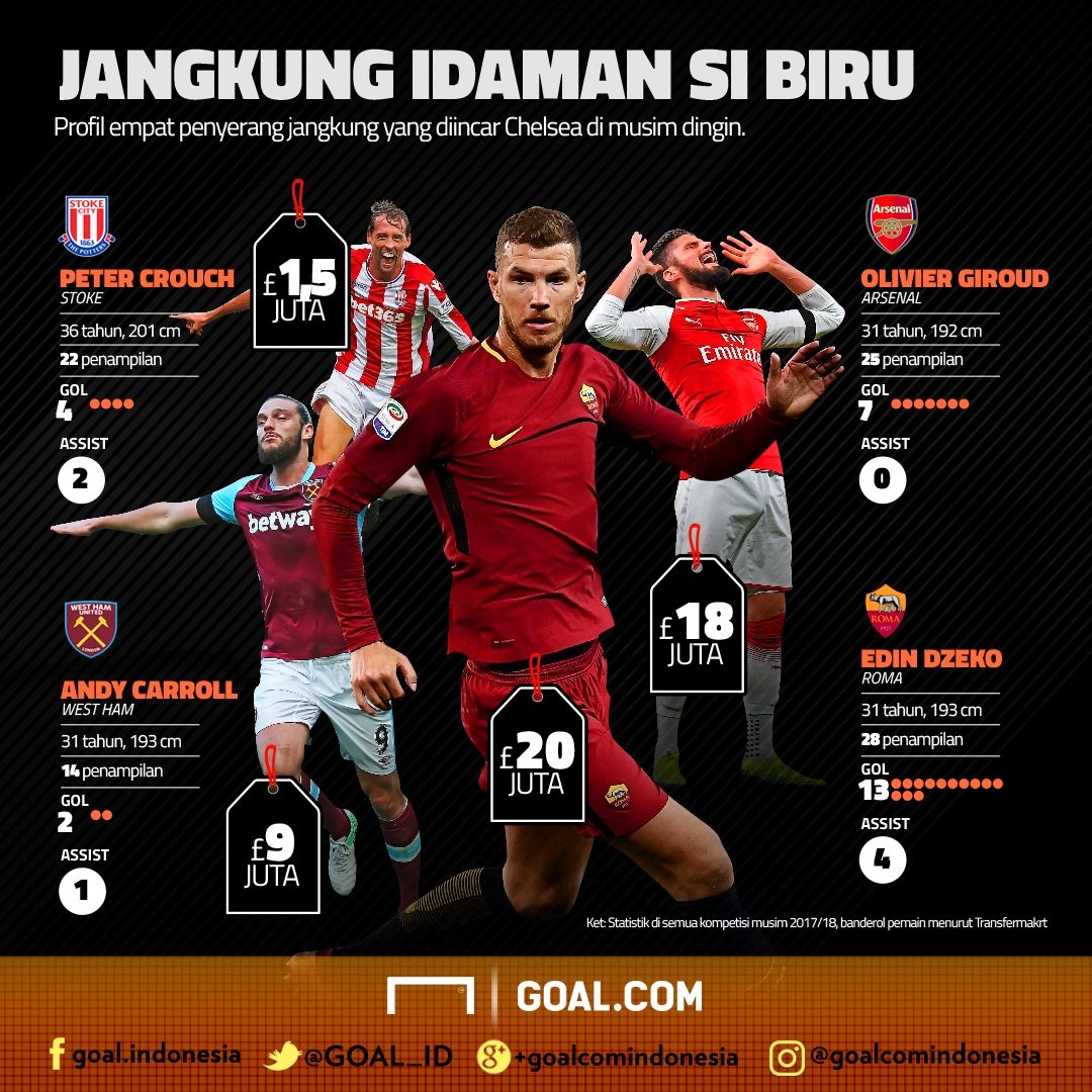 Chelsea Mencari Striker Jangkung