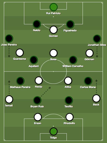 Besiktas Sporting Tactics