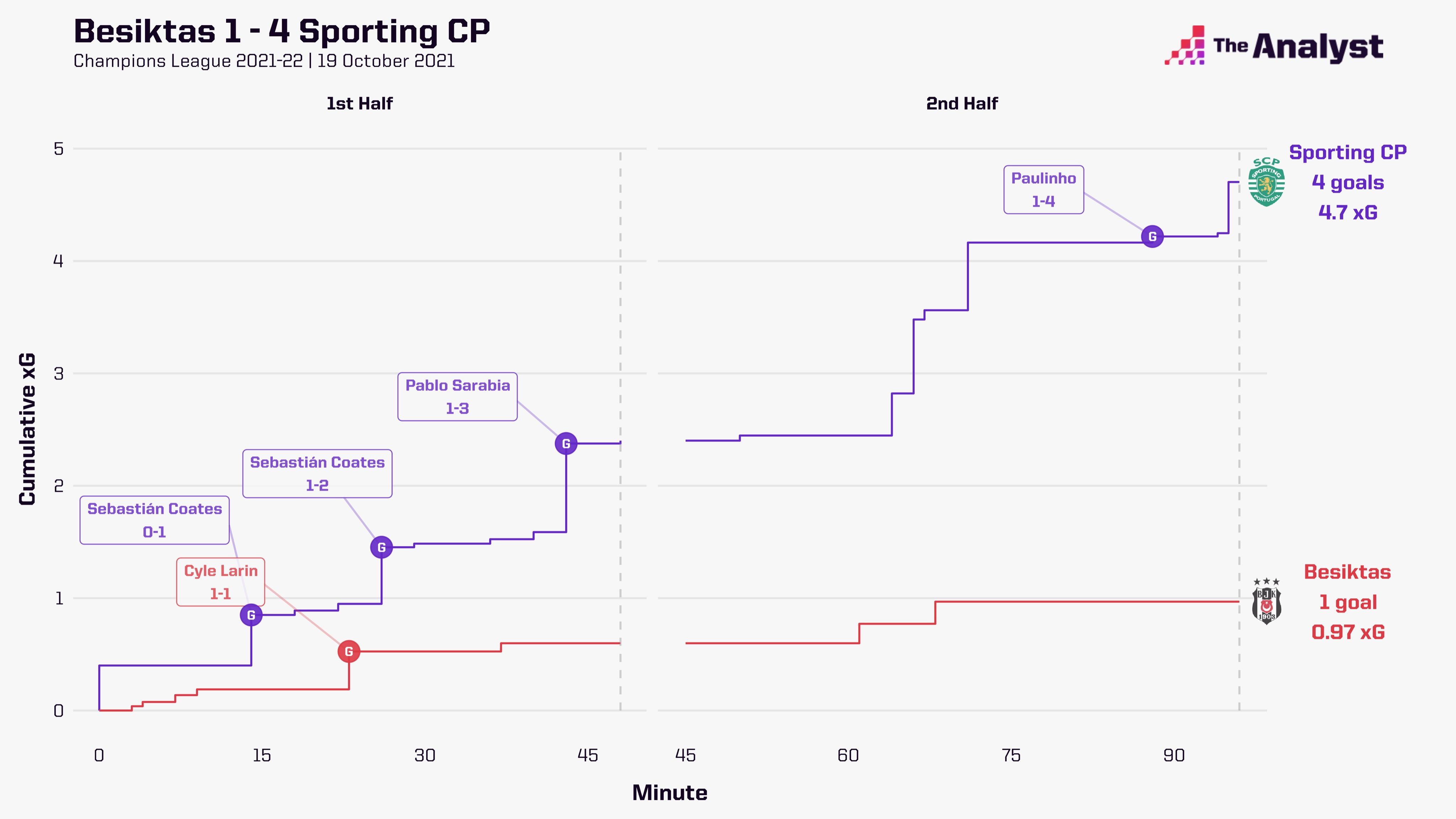 Besiktas vs. Sporting Expected Goals
