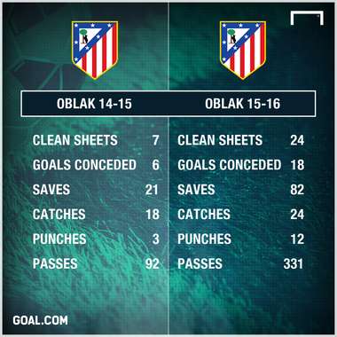 Jan Oblak Atletico Madrid 14-16
