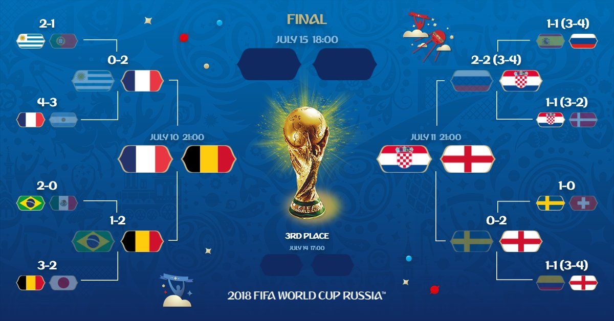 World Cup 2018 Semi final schedule