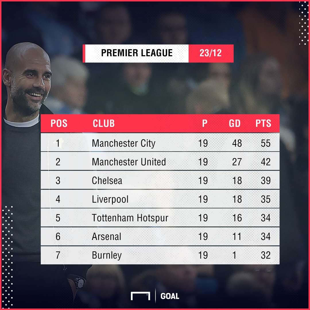 Premier League Table 23/12/2017