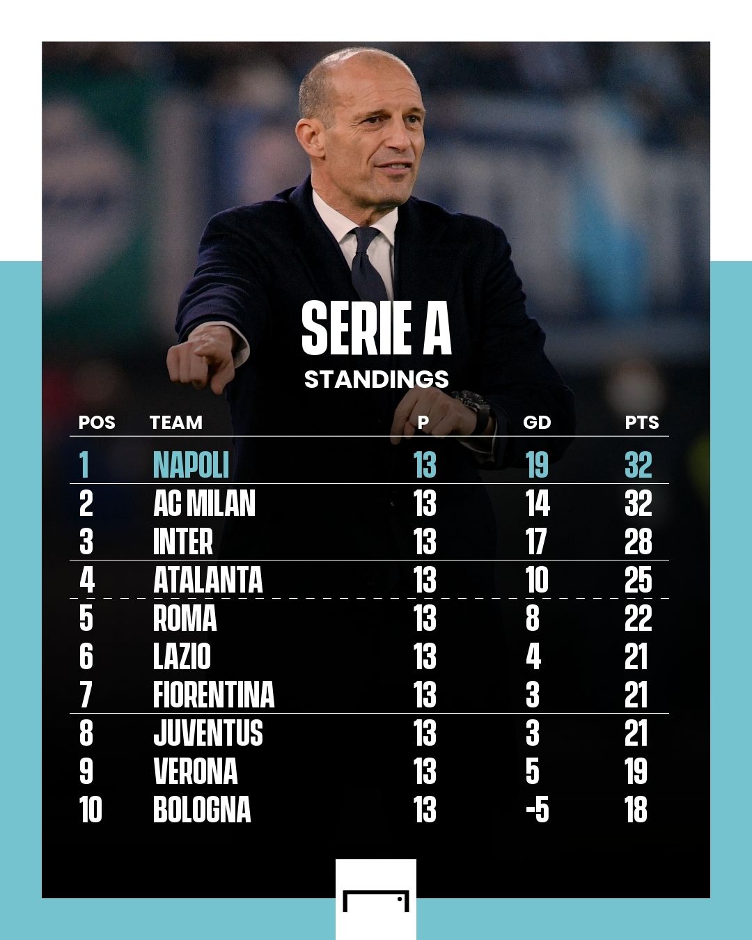 Massimiliano Allegri Juventus Serie A table GFX
