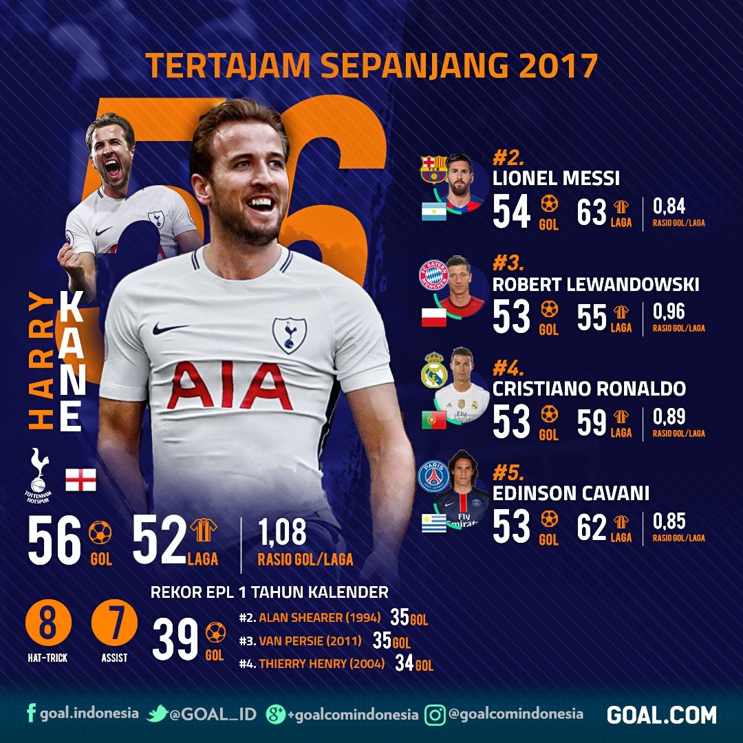 Harry Kane Topskor 2017