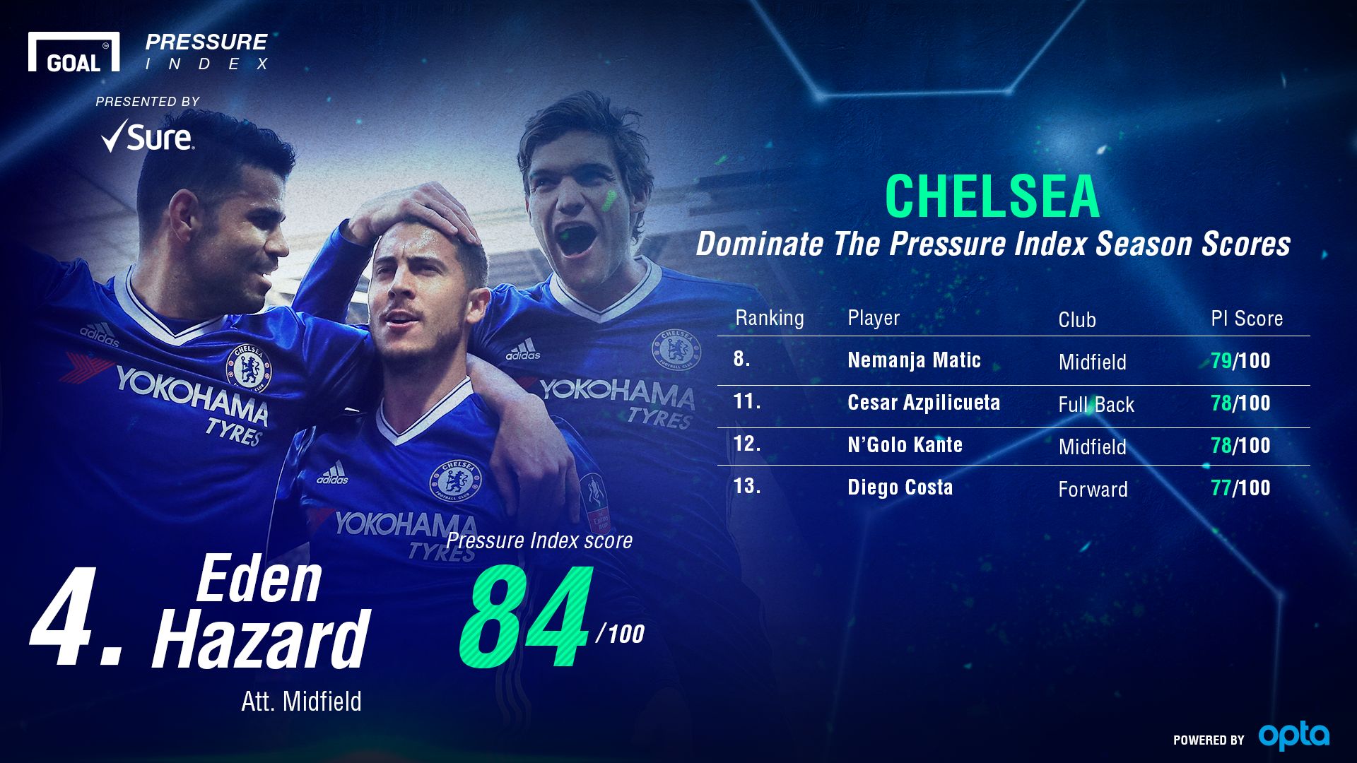Chelsea Pressure Index