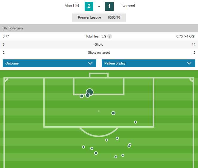 Man Utd Liverpool xG map March 2018