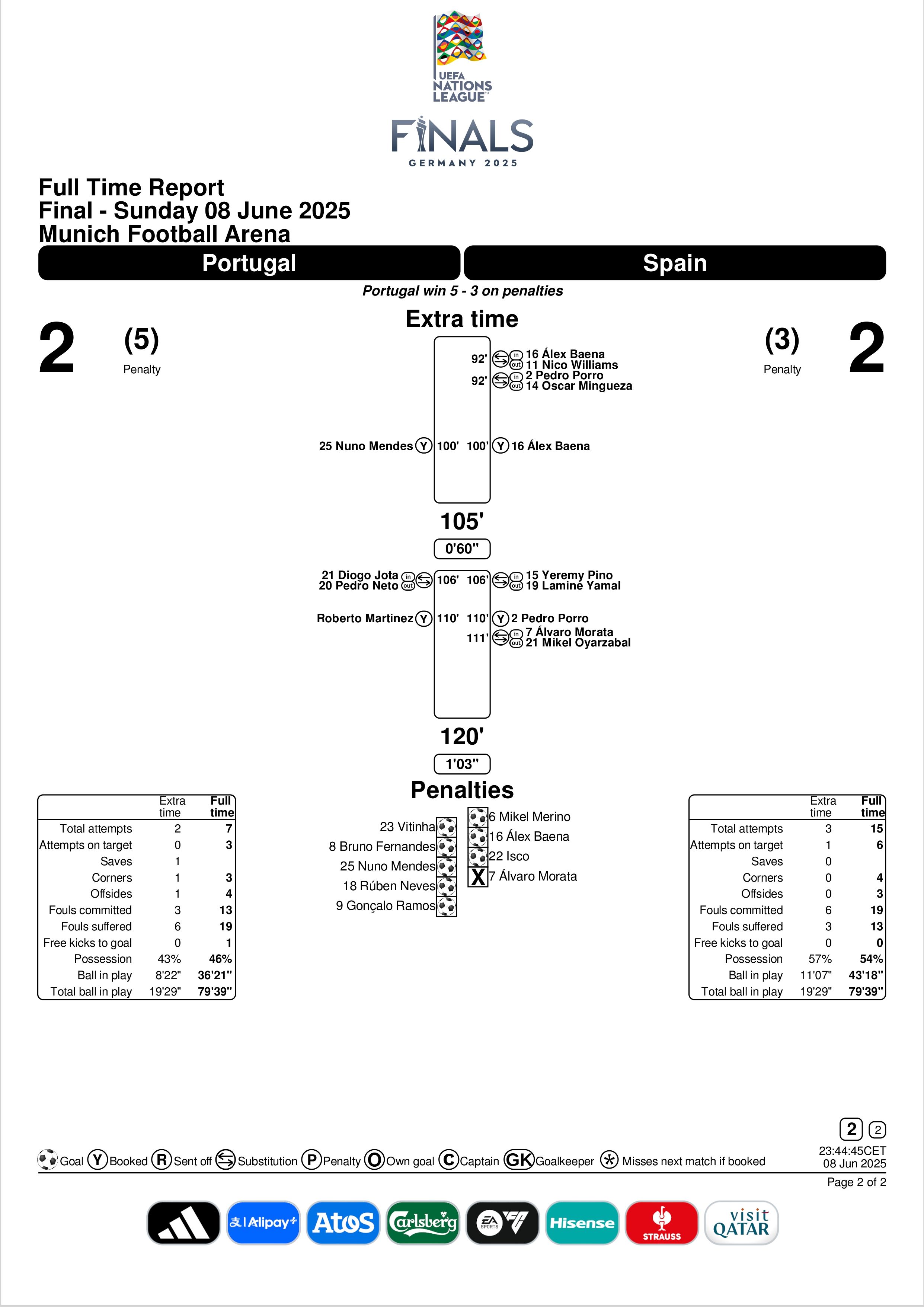 Match Summary Portugal vs Spain UEFA Nations League 2025