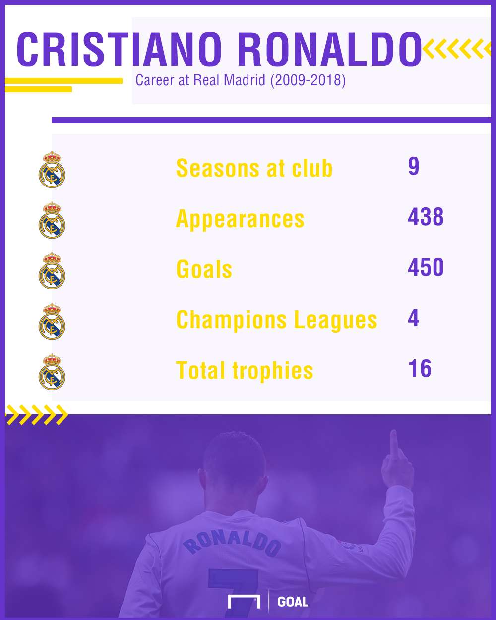 Cristiano Ronaldo stats