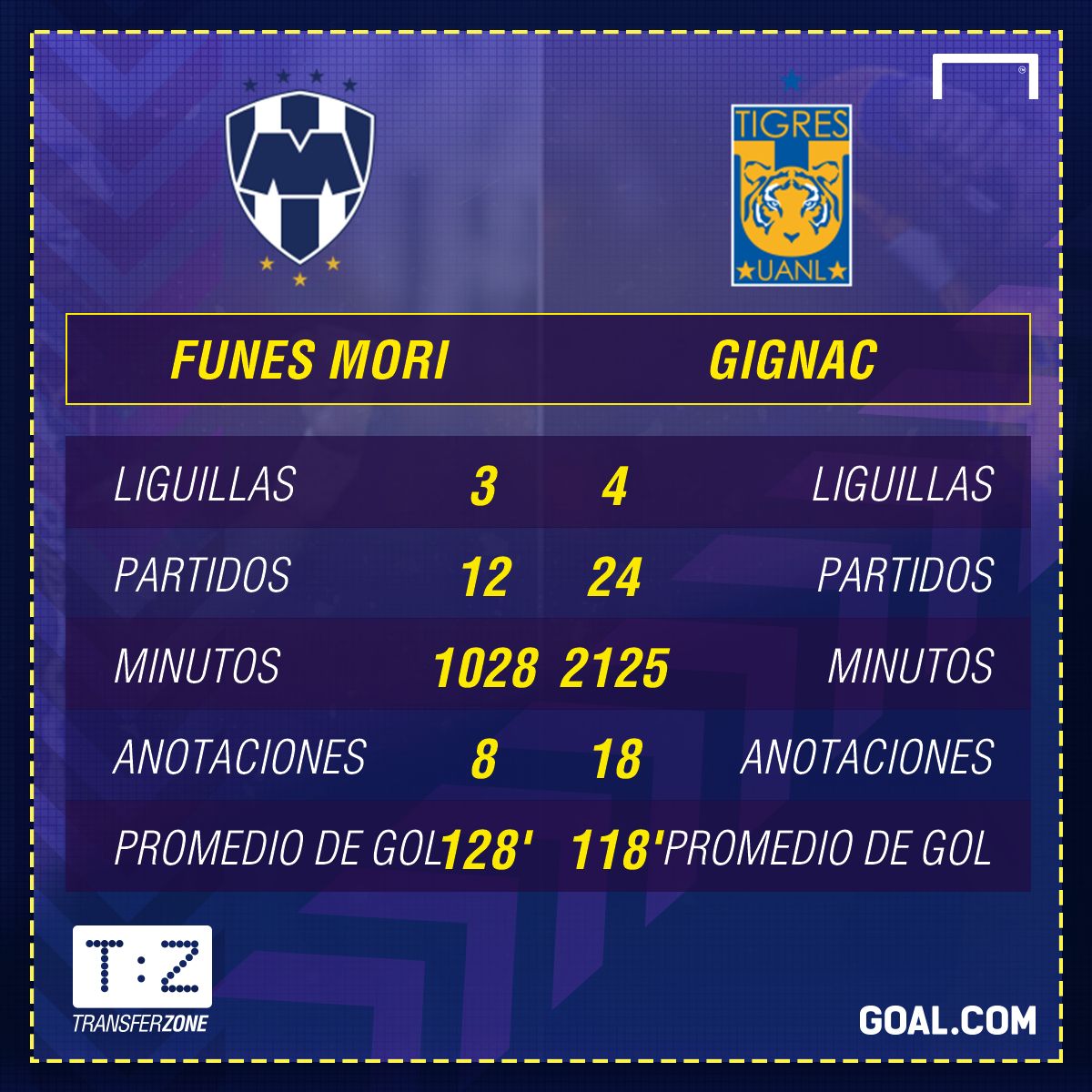 Comparativa Liguillas de Funes Mori vs Gignac