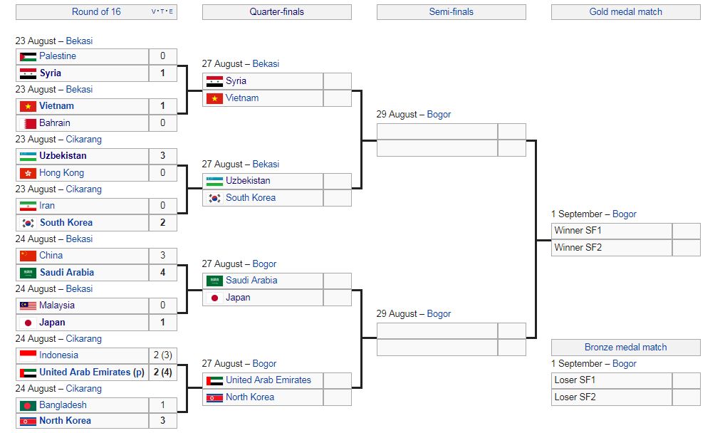 Kết quả vòng 1/8 ASIAD 2018