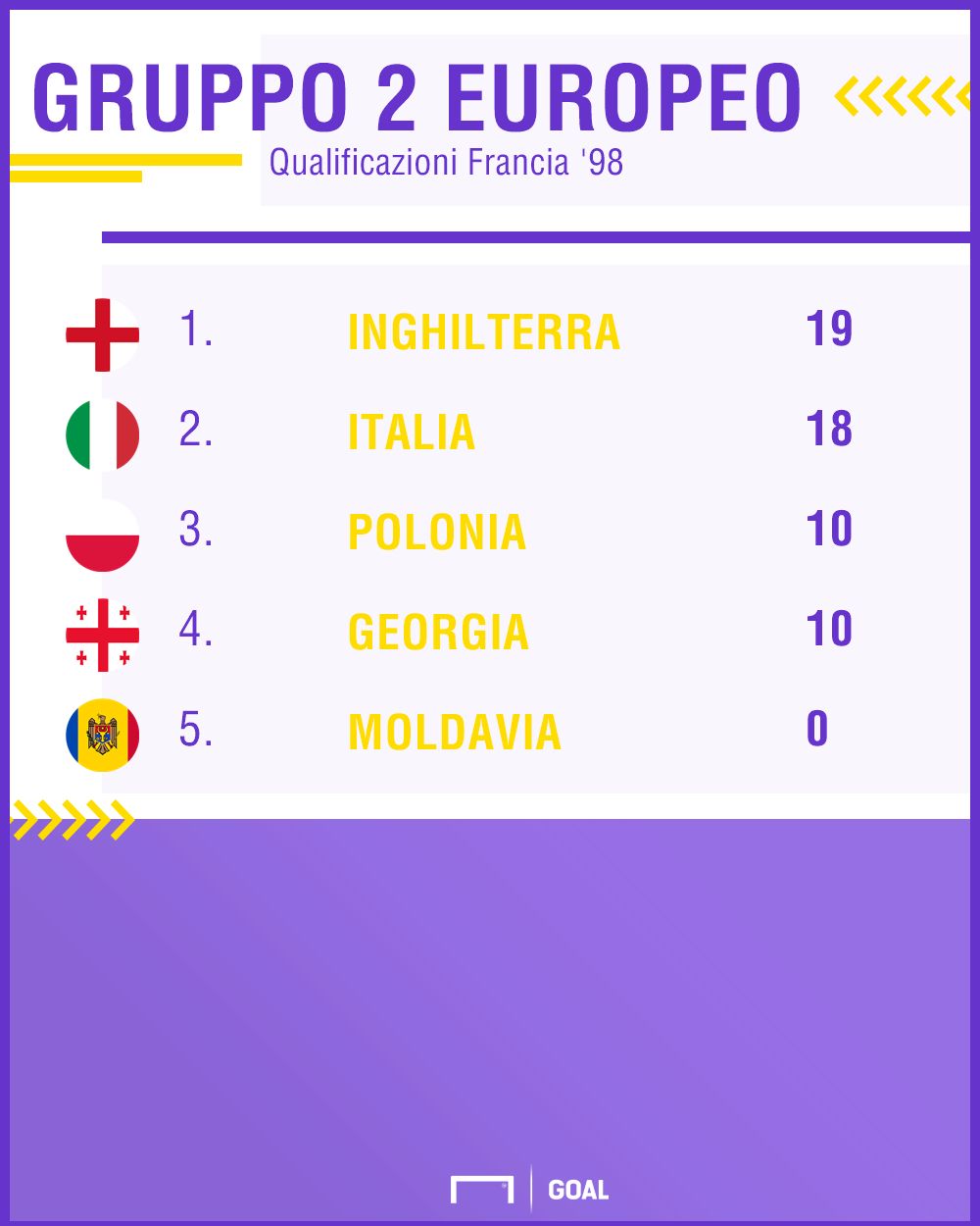 PS Gruppo 2 Europeo Francia '98