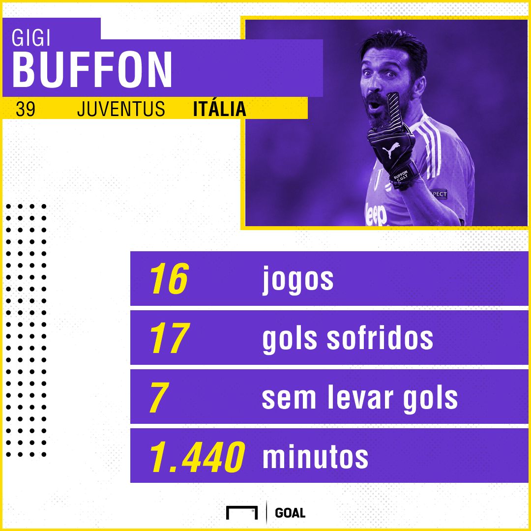 Buffon números Juve 27/18