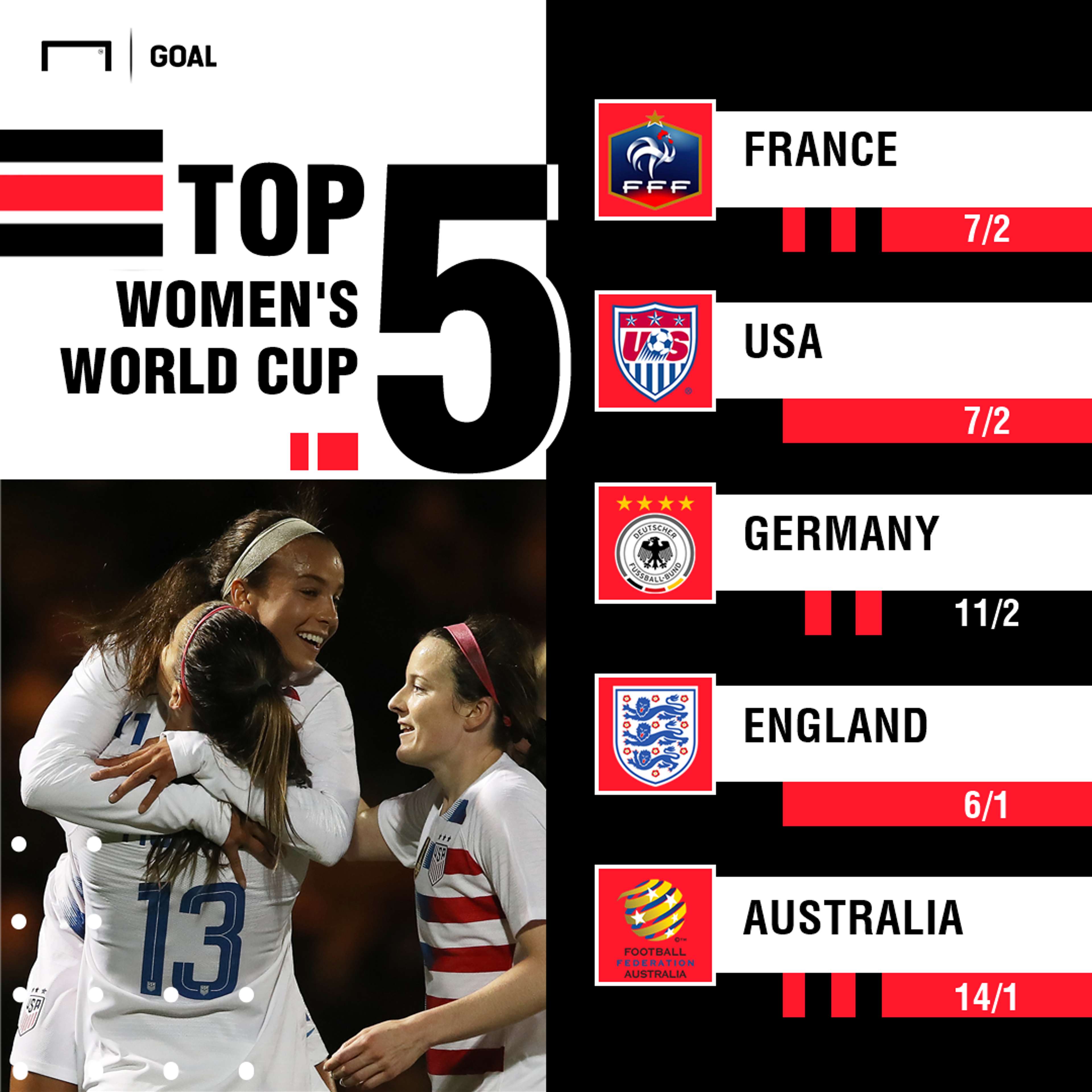 Women's World Cup Winner Odds