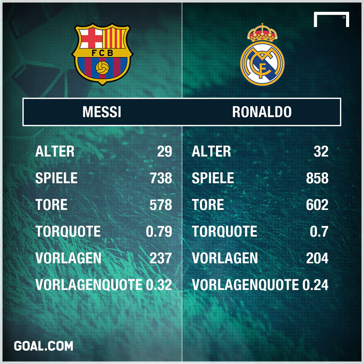 GFX Messi, Ronaldo, Statistik, 21062017