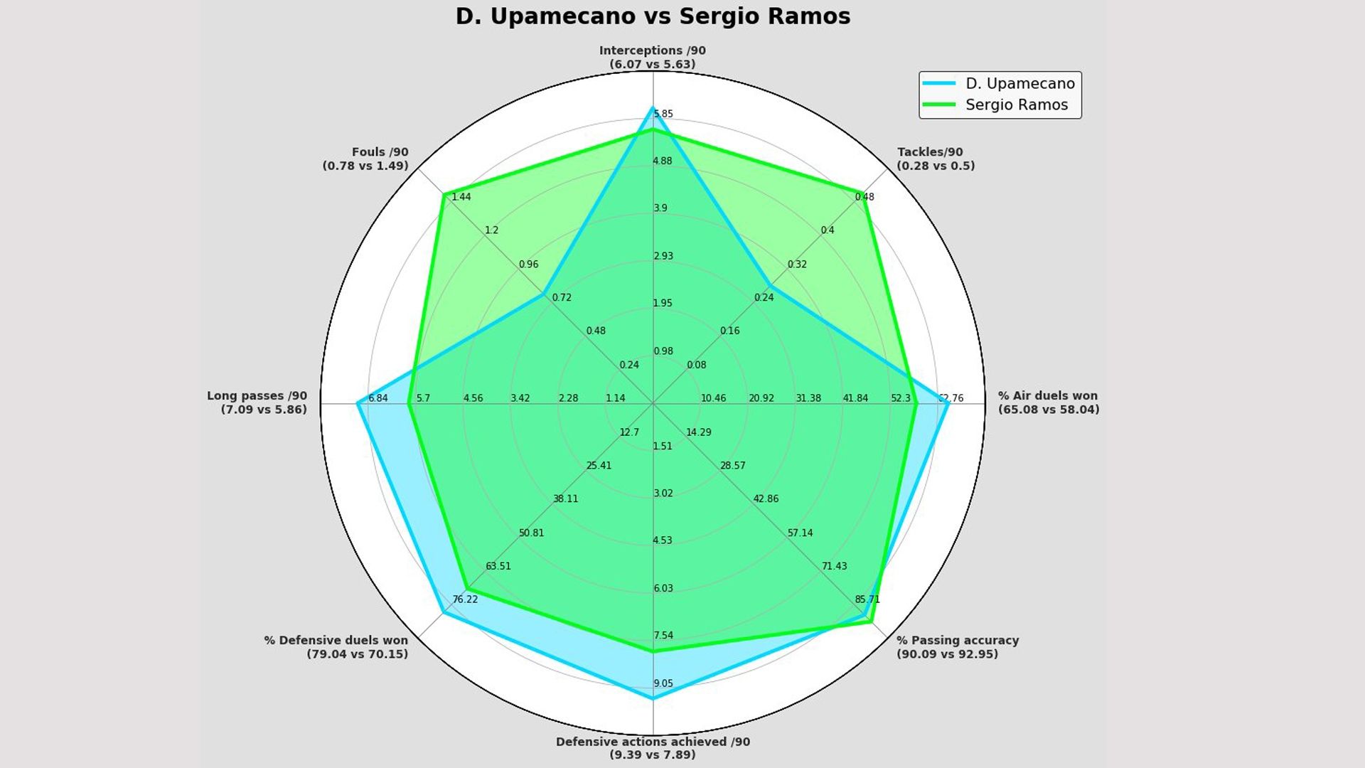 Comparativa entre Upamecano y Ramos