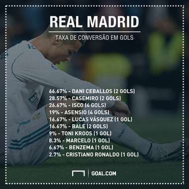 GFX taxa conversão Real Madrid