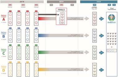 UEFA Nations League format visual