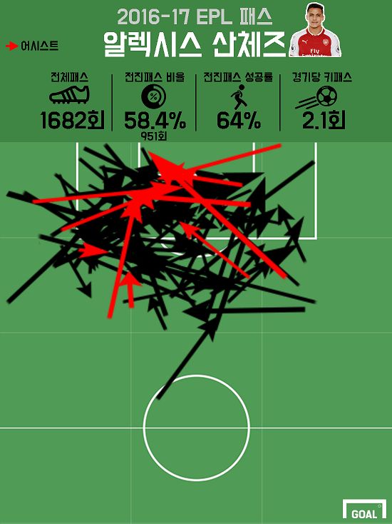 16/17 Sanchez key passes
