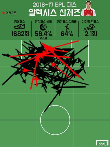 16/17 Sanchez key passes