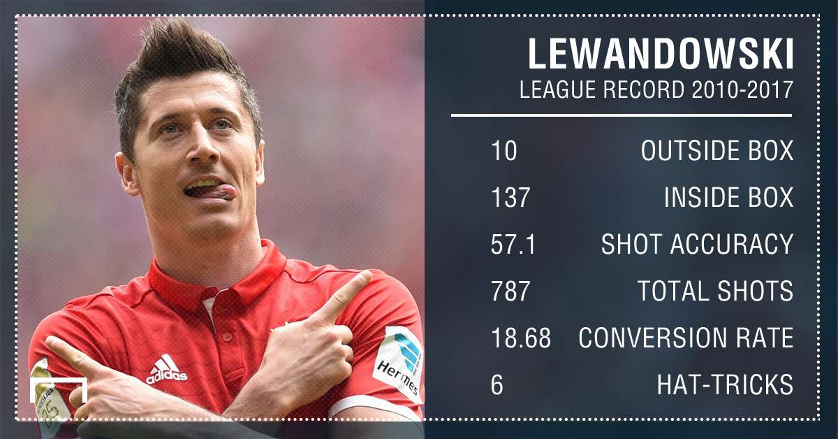 Robert Lewandowski 10 17