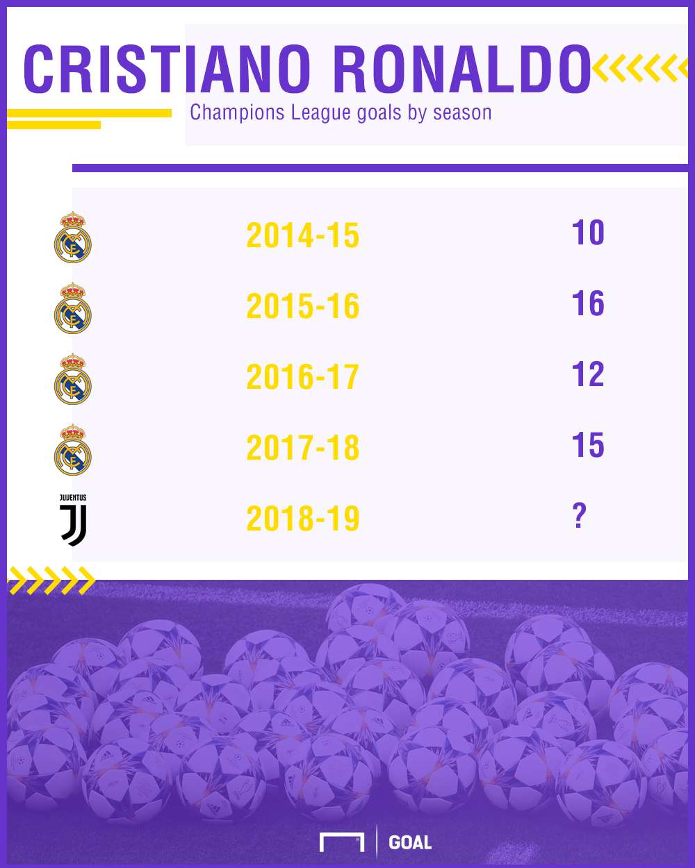 Ronaldo UCL goals by season